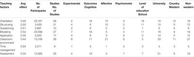 A Meta Analysis of Factors Affecting Teaching and Student Learning in Higher Education